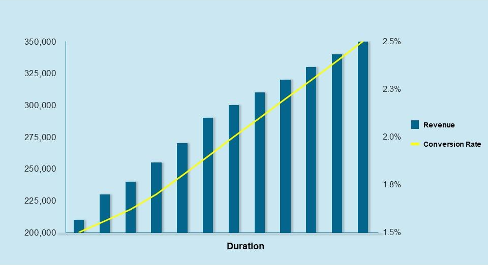 Revenue Growth And Conversion Rate